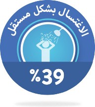 ٣٩% الاغتسال بشكل مستقل