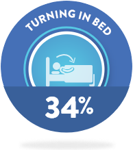 34% turning in bed