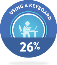 26% using keyboard