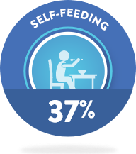 37% self-feeding