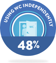 48% using WC independently