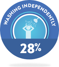 28% washing independly