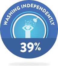 39% washing independly